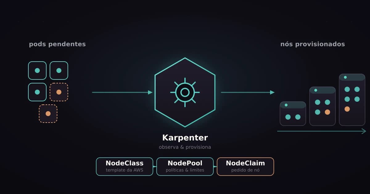 Pods pendentes provisionados pelo Karpenter em novos nós, com os recursos NodeClass, NodePool e NodeClaim